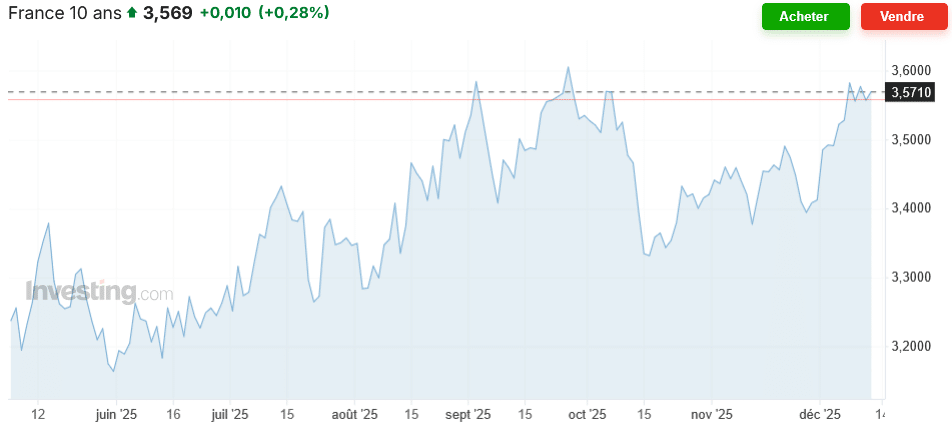 taux d'intérêt de l'OAT 10 ans de la France en décembre 2025
