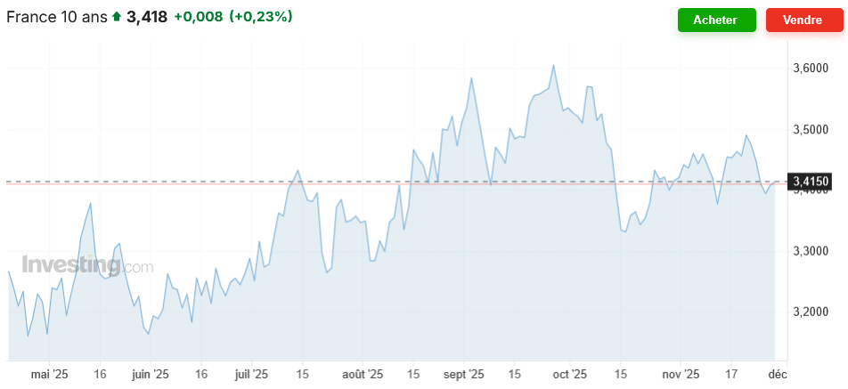 évolution taux oat 10 ans de la France jusqu'au 1er décembre 2025