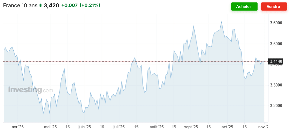 évolution taux oat 10 ans au 1er novembre 2025 et impact sur le crédit immobilier
