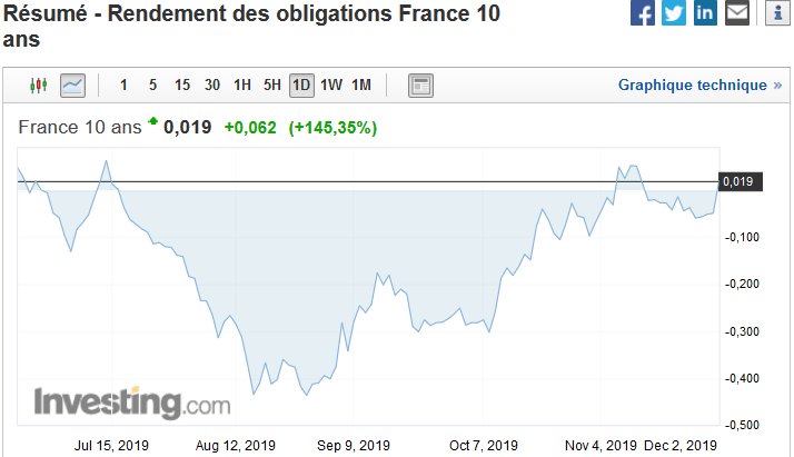 La courbe de l'évolution des taux obligataires à 10 ans de la France en décembre 2019