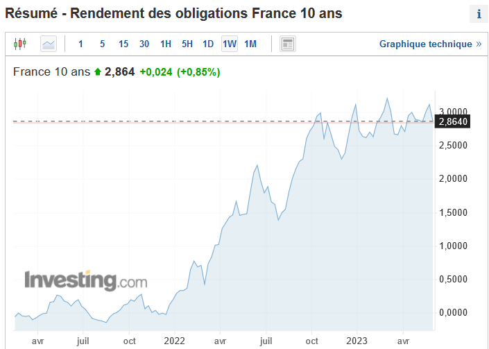 OAT 10 ans de la France le 1er juin 2023