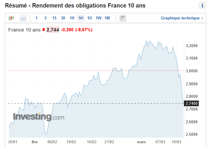 chute de l'OAT 10 ans de la France en mars 2023