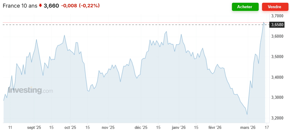 évolution du taux de l'oat 10 ans de la France jusqu'au 16 mars 2026