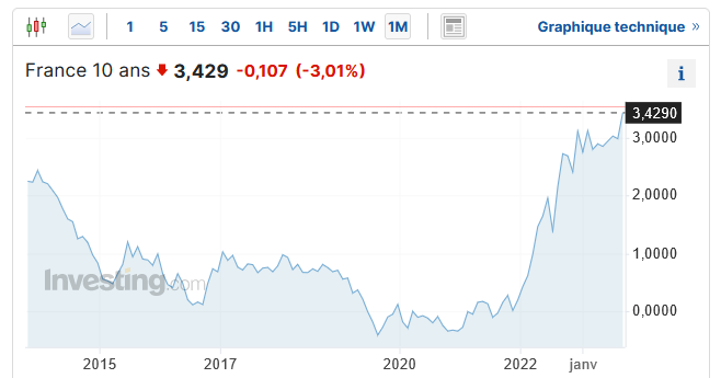 évolution de l'OAT 10 ans de la France