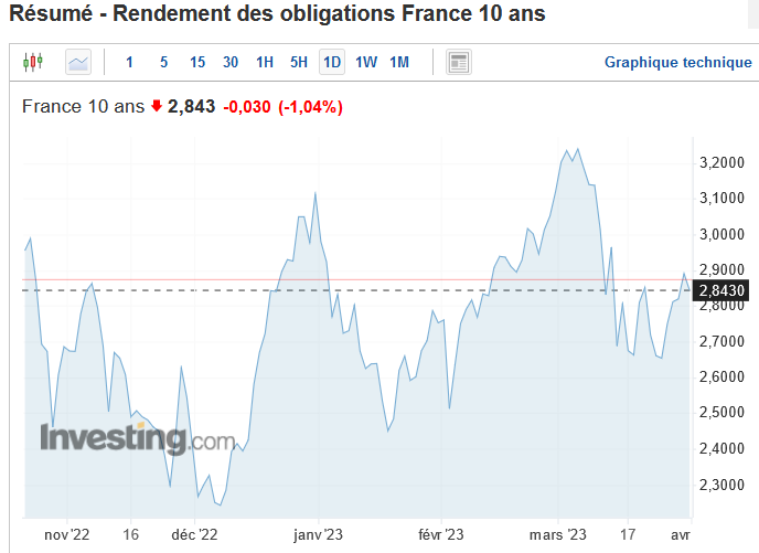 évolution de l'OAT 10 ans sur mars 2023