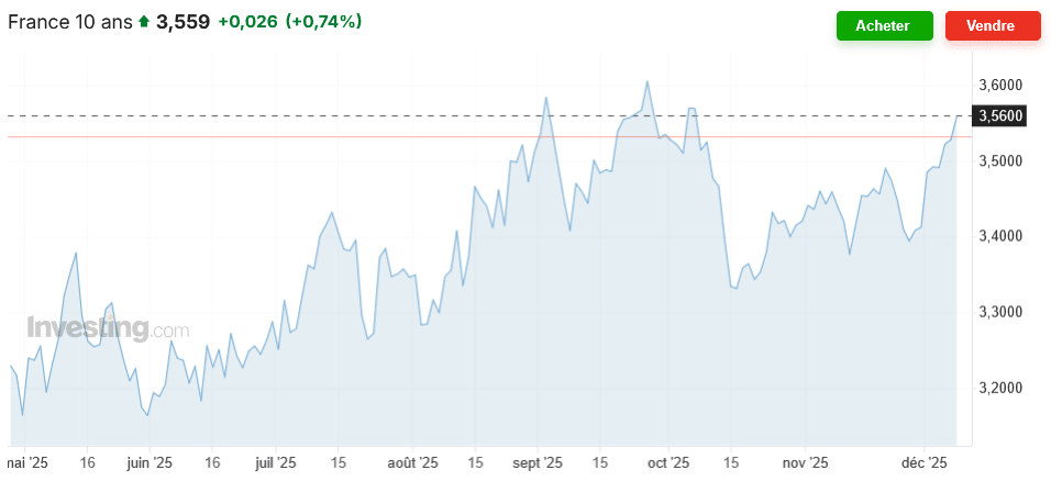 évolution oat 10 ans de la France le 8 décembre 2025