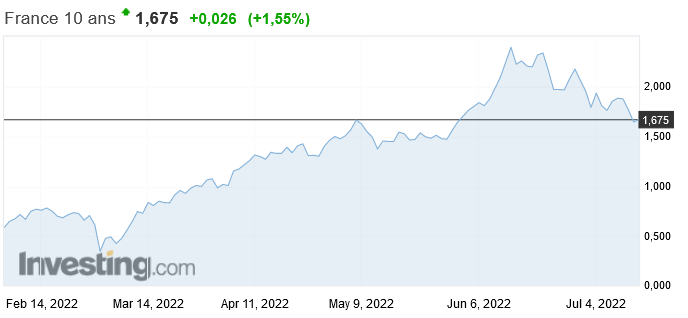 évolution taux obligataires à 10 ans en France en juillet 2022