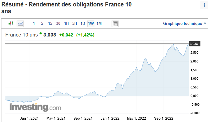 évolution OAT 10 ans de la France