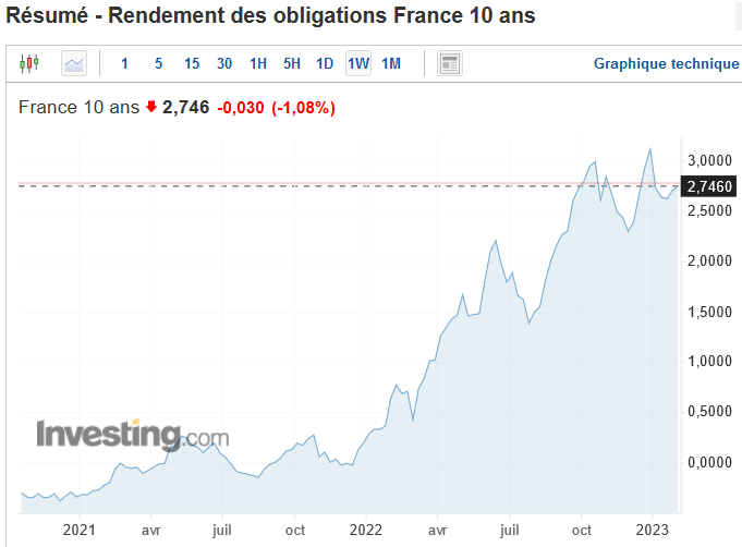 évolution des taux obligataires à long terme