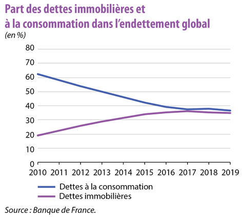 La part des dettes immobilières augmente fortement dans les cas de surendettement