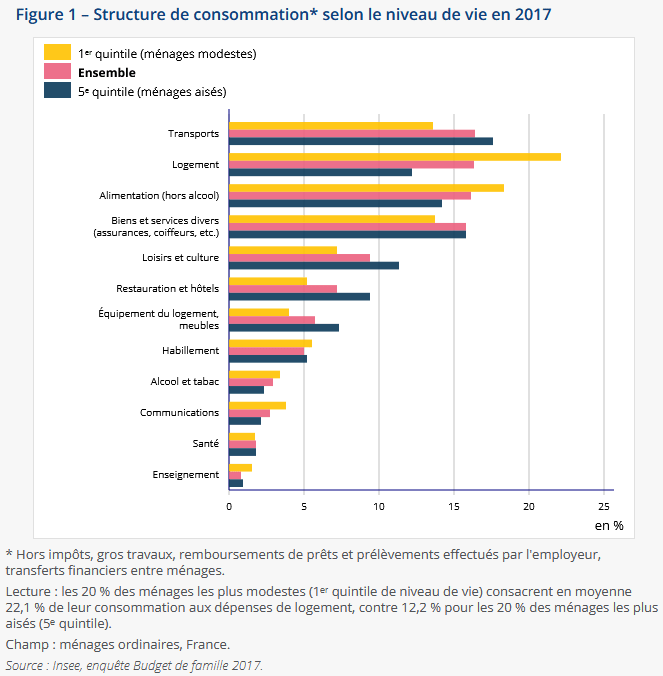 coût du logement dans les dépenses des ménages