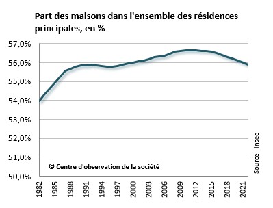 part des logements individuels (maisons) parmi toutes les résidences principales