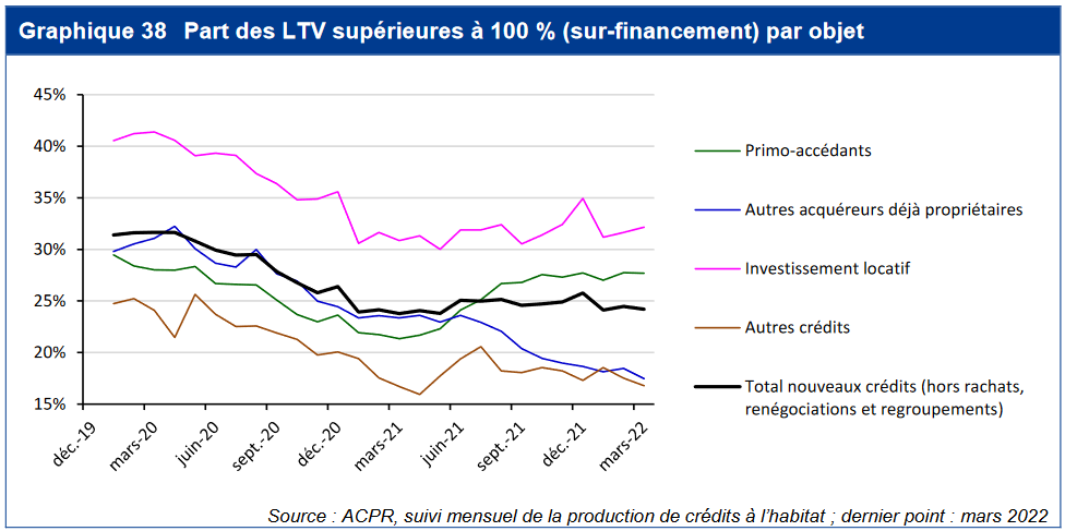 évolution de la part de crédit immobilier sans apport