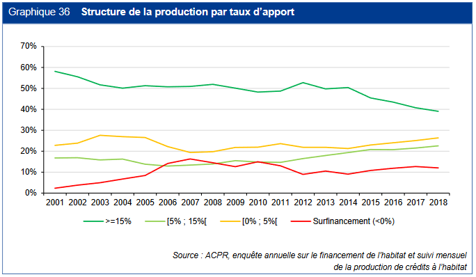 Évolution de la part des prêts immobiliers sans apport et d'apport faible par année