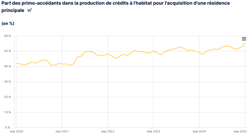évolution de la part des primo-accédants dans les achats de résidence principale : source Banque de France
