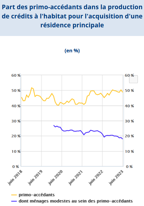 évolution du pourcentage pour un primo-accédants dans les financements de résidence principale