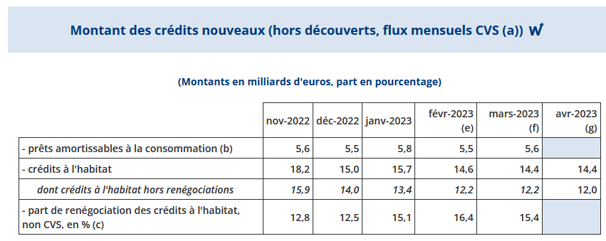 évolution de la part des renégociations et rachats de crédit immobilier en 2023