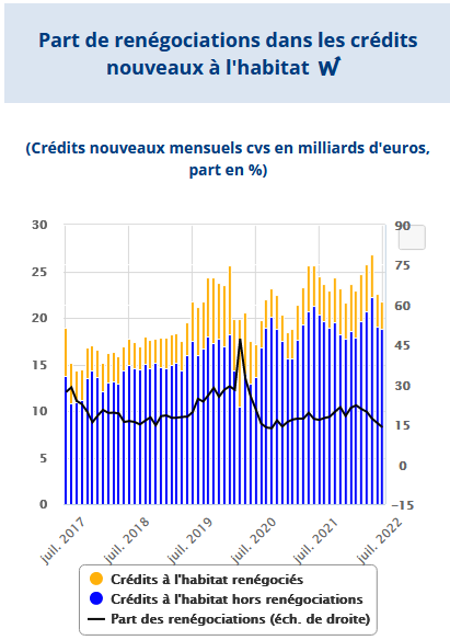 Part de renégociation de crédit