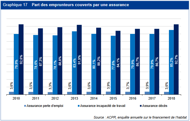 Part des prêts immobiliers avec assurance décès, d'incapacité de travail ou de perte d'emploi