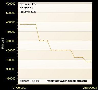 Exemple historique petits cailloux