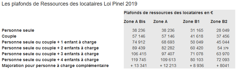 loi pinel plafond ressources locataire 2019