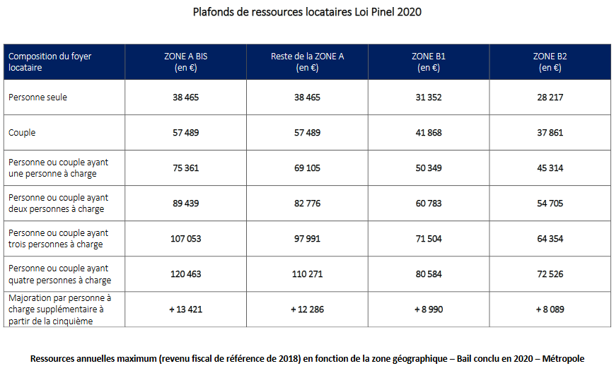 loi pinel plafond ressources locataire 2020