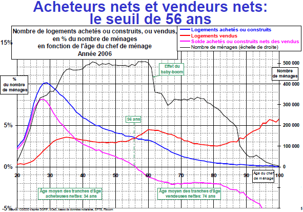 Évolution des achats et des ventes dans l'immobilier en fonction de l'âge du ménage