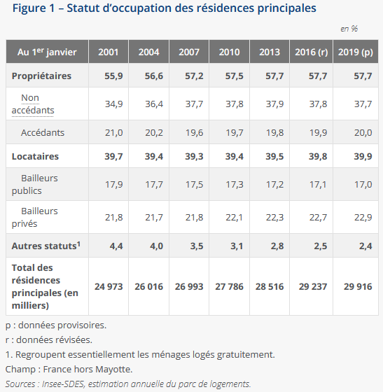 pourcentage propriétaire france 2021