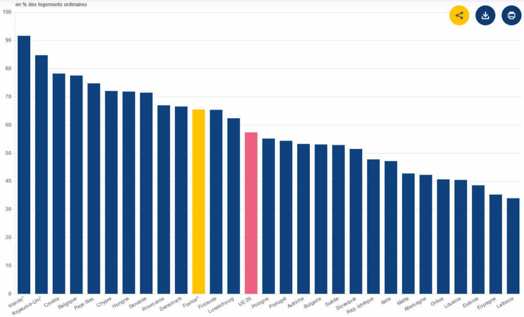 pourcentage de propriétaires en France par rapport aux autres pays en Europe