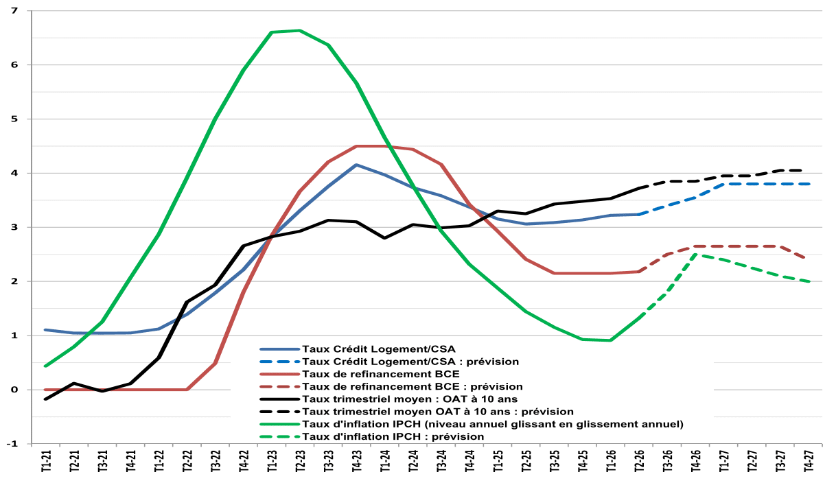 les prévisions de taux immobilier en 2027 de Crédit Logement