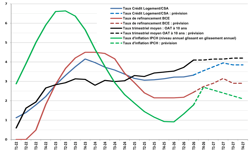 prévisions sur le taux immobilier moyen en 2027 de Crédit Logement