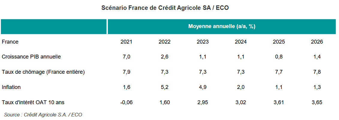 prévisions économiques de la banque Crédit Agricole pour 2025 et 2026