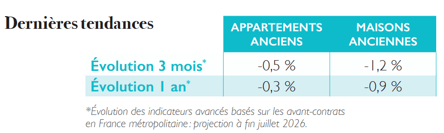 projection des notaires sur l'évolution des prix des logements anciens en France sur un an à fin juillet 2026
