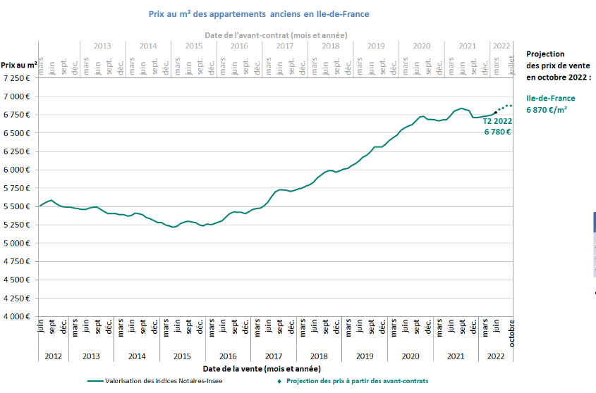 prix m² pour un appartement en Ile-de-France