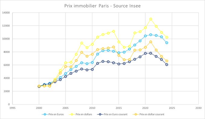 prix immobilier Paris corrigés de l'inflation