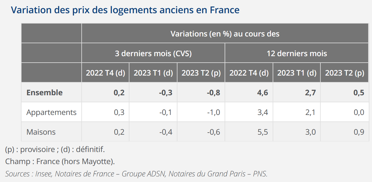 évolution des prix de l'immobilier ancien par trimestre et par an