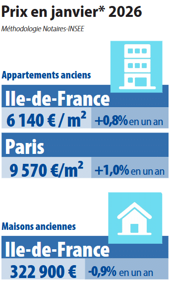 variation des prix des appartements et des maisons à Paris et en Ile-de-France en janvier 2026