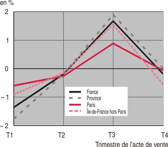 Fluctuation des prix immobiliers en fonction de la période de l'année