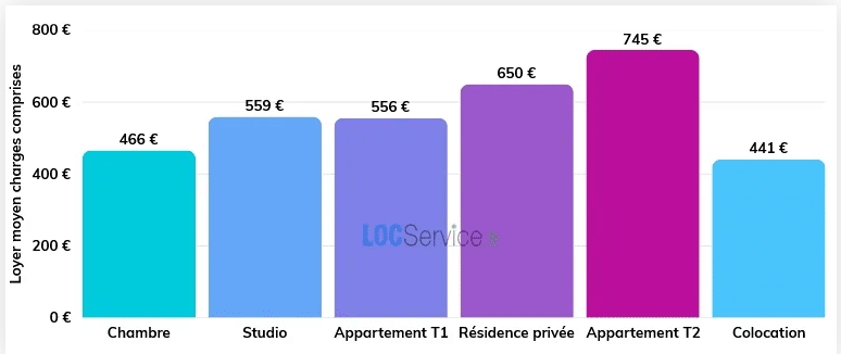 loyer moyen charges comprises pour une chambre, un T1, un T2, un T3, une colocation, etc.
