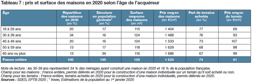 prix maison neuve par âge