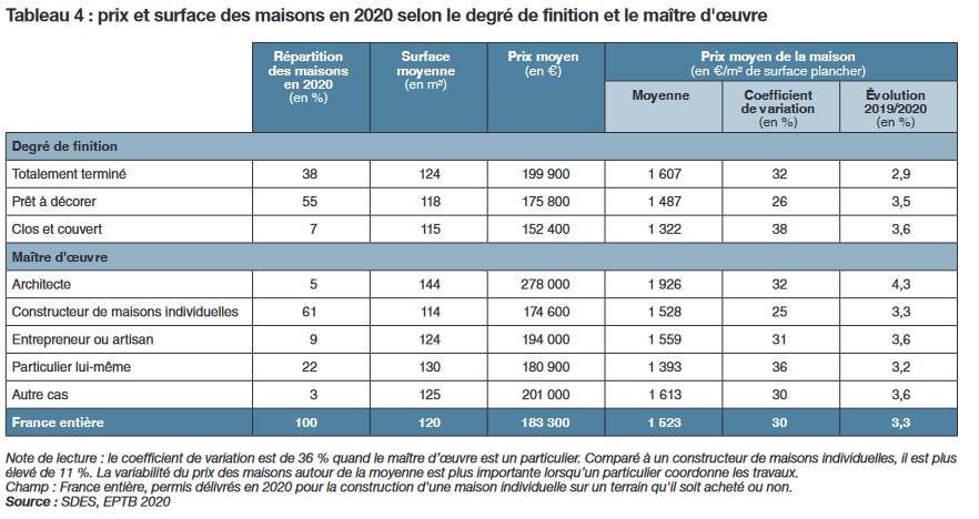 Prix pour construire une maison neuve en fonction du degré de finition ou du maitre d'oeuvre