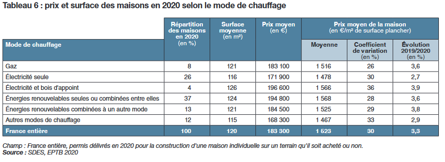 tarif construction maison neuve selon mode d'énergie