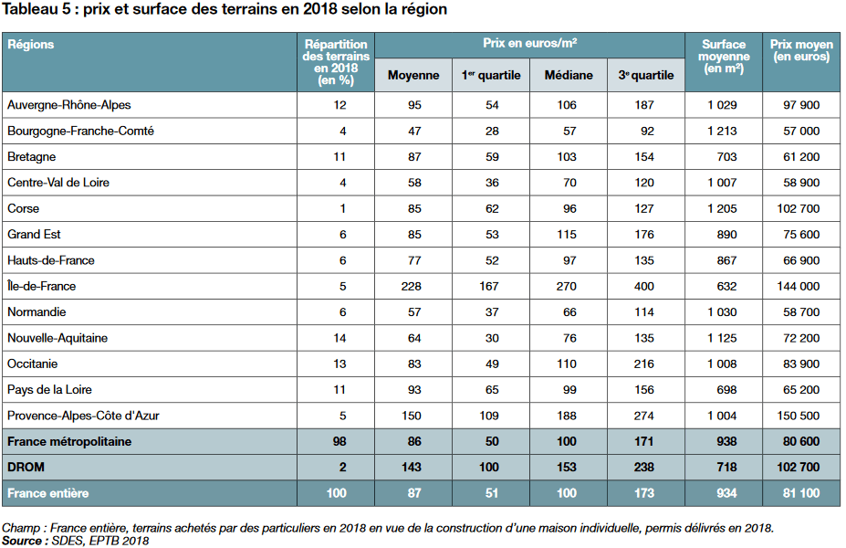 Prix des terrains à bâtir région par région en France en 2018