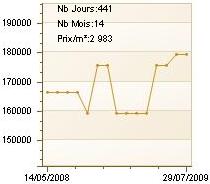 Faire varier prix de vente immobilier