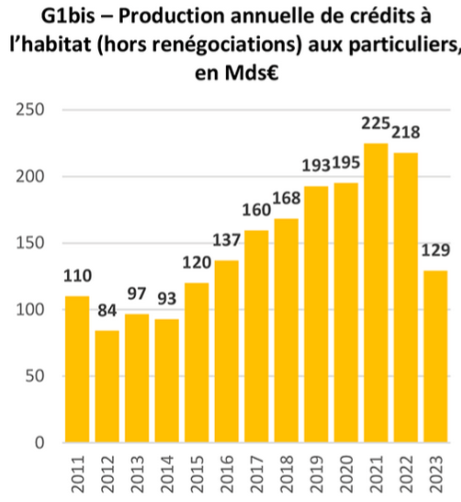 production annuelle de crédit immobilier de 2011 à 2023