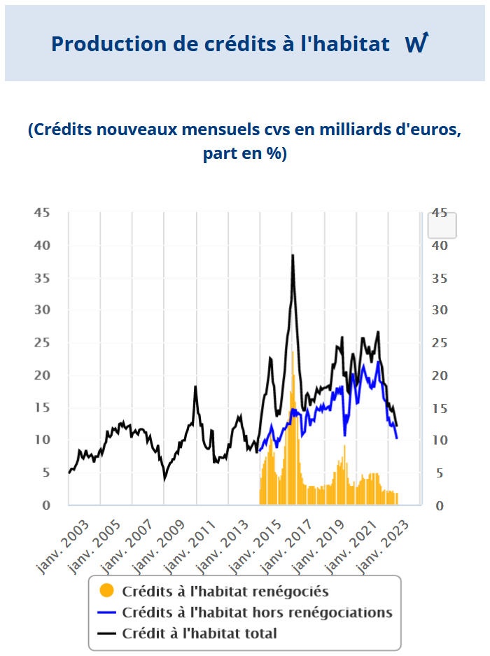 graphique sur l'évolution de la production de crédits à l'habitat avec ou sans les renégociations