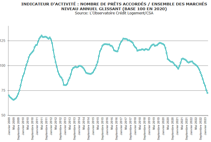 évolution du nombre de crédits immobiliers accordés par mois