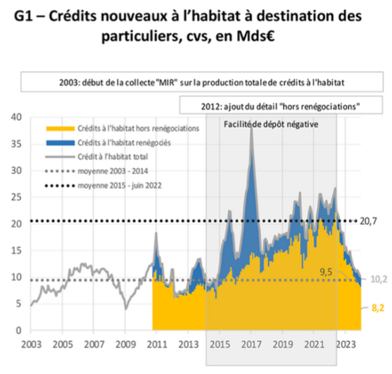 variation de la production mensuelle de crédit immobilier (hors rachat et renégociation)