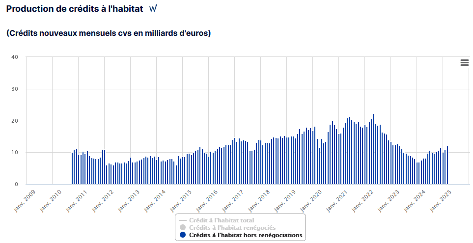 graphique sur la hausse de la production de crédit immobilier sur les premiers mois de l'année 2025