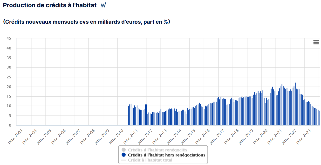 évolution de la production de crédit immobilier hors rachat d'après la Banque de France